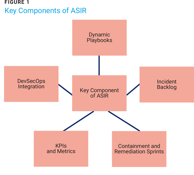 Figure 1 -Key Components of ASIR