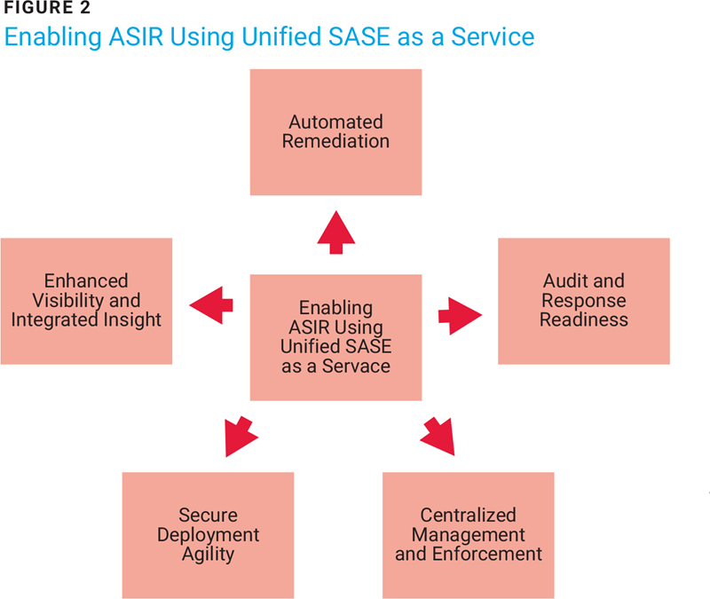 Figure 2 -Enabling ASIR Using Unified SASE as a Service