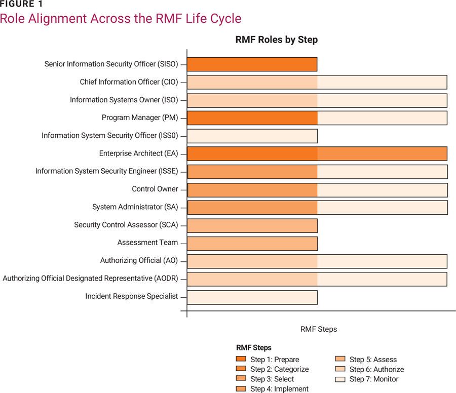 Figure 1 -Role Alignment Across the RMF Life Cycle