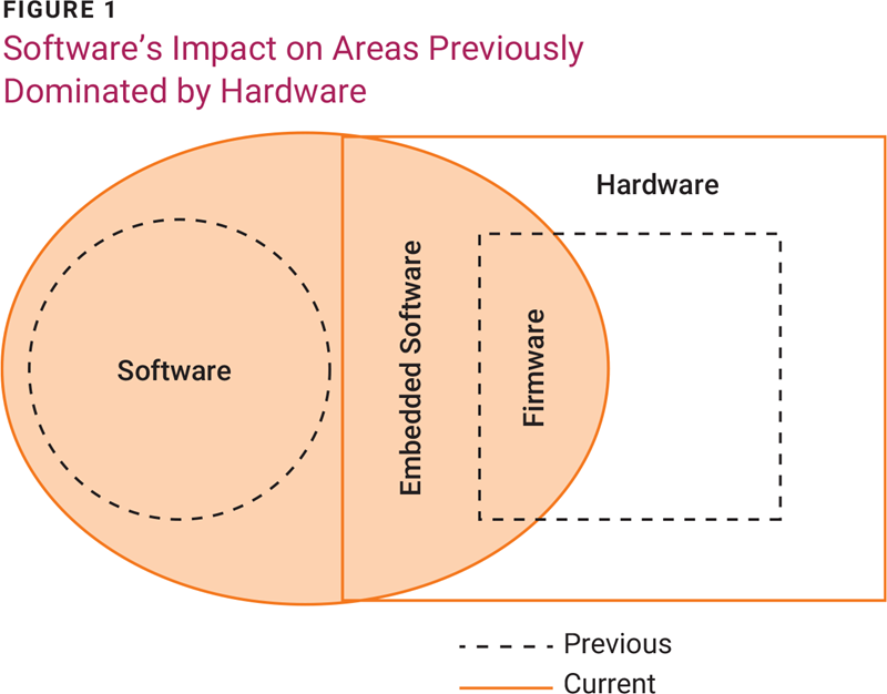 Figure 1 -Software’s Impact on Areas Previously
Dominated by Hardware