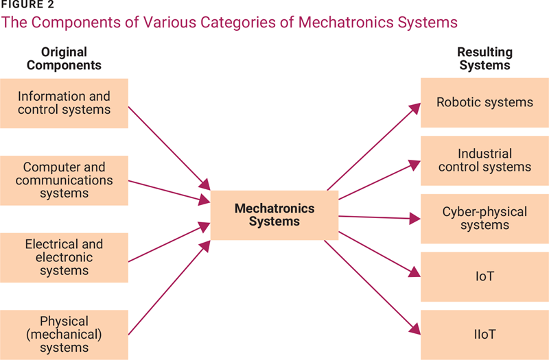 Figure 2 - The Components of Various Categories of Mechatronics Systems 