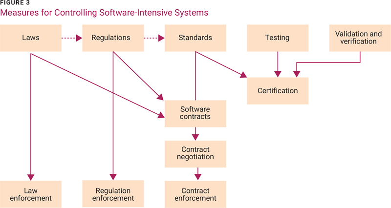 Figure 3 -Measures for Controlling Software-Intensive Systems