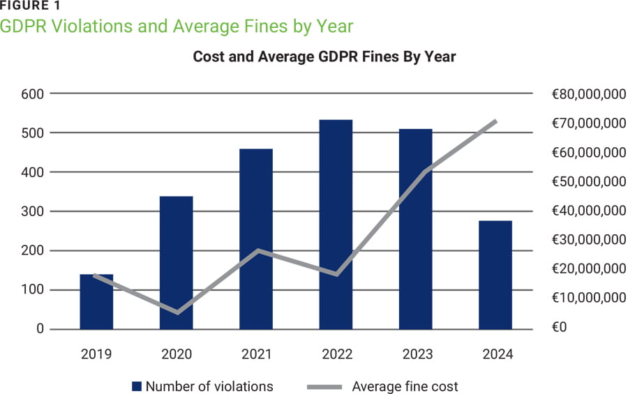 Figure 1 - GDPR Violations and Average Fines by Year