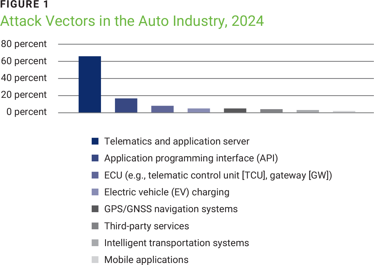 Figure 1Attack Vectors in the Auto Industry, 2024