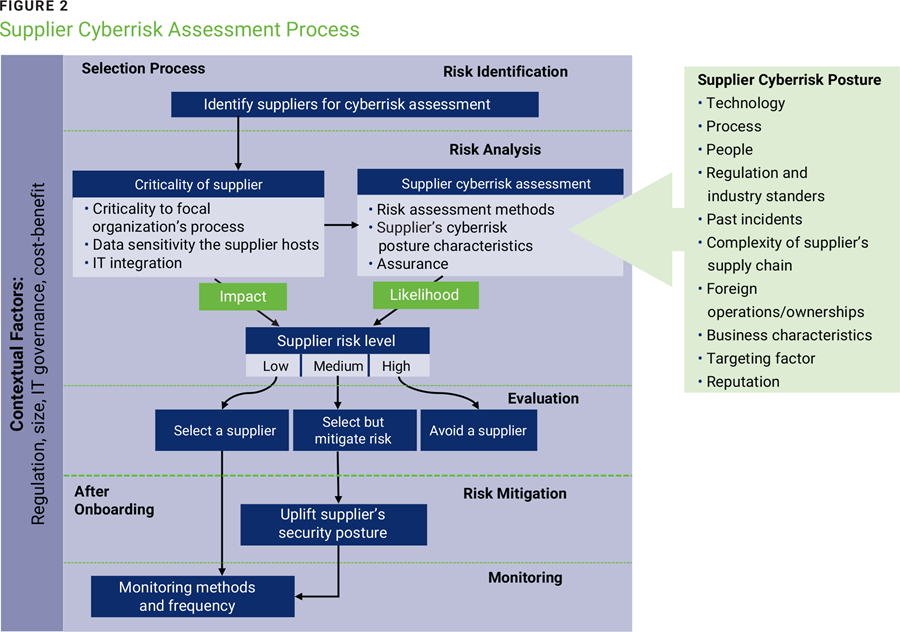Figure 2 - Supplier Cyberrisk Assessment Process