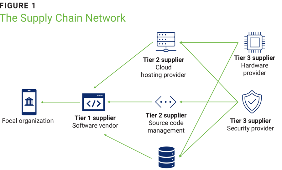 Figure 1 - The Supply Chain Network