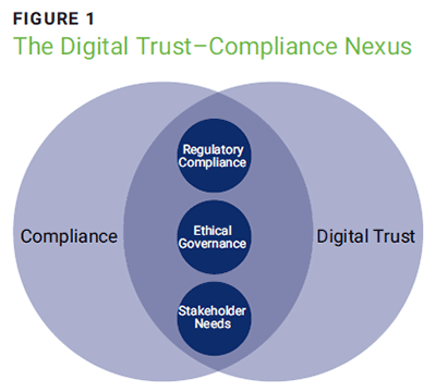 Figure 1 - The Digital Trust–Compliance Nexus