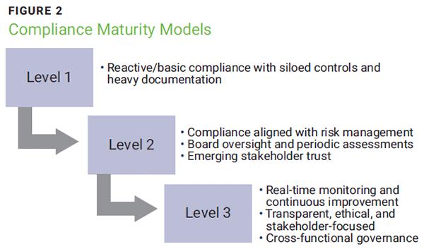 Figure 2 - Compliance Maturity Models