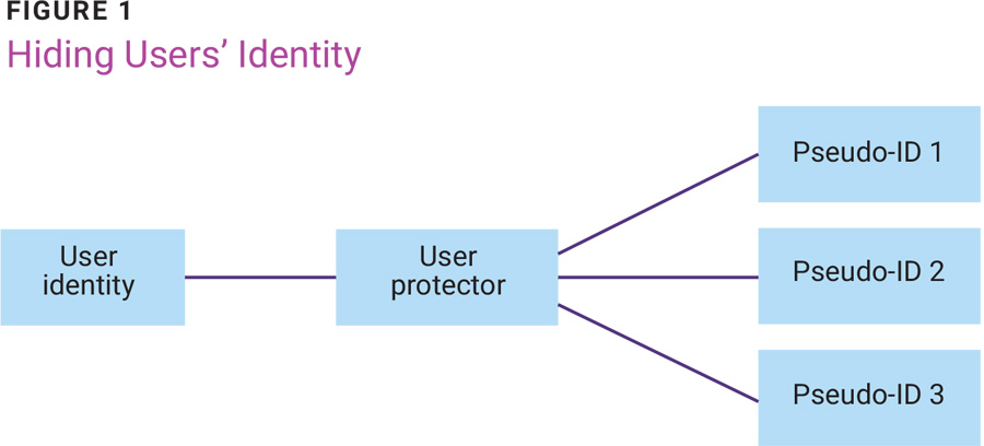 Figure 1 Hiding Users’ Identity
