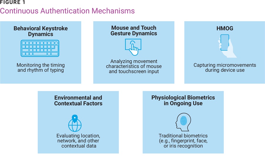 Figure 1 Continuous Authentication Mechanisms