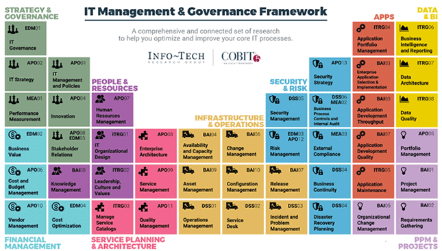 IT Mangement & Governance Framework