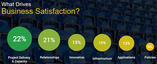What Drives Business Satisfaction