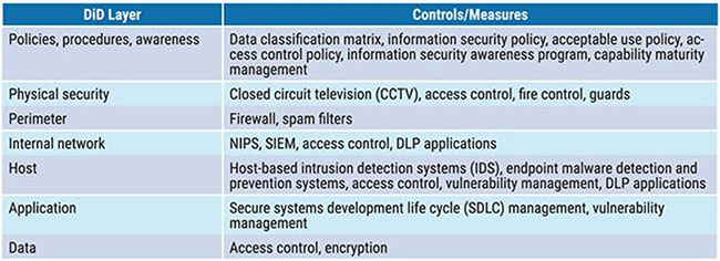 Practical DLP Implementation