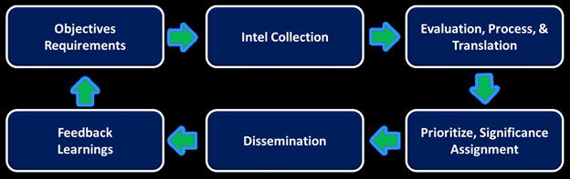 Threat intelligence chart