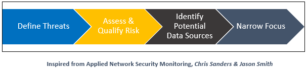 Applied Collection Framework: A Risk-Driven Approach to Cybersecurity Monitoring