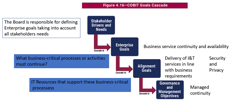 IT Governance Value and the Pandemic