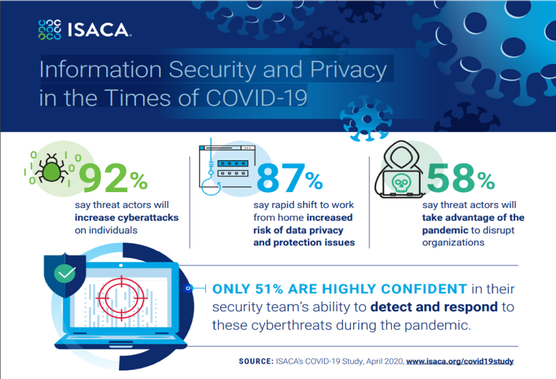 Information Security and Privacy in the Times of COVID-19