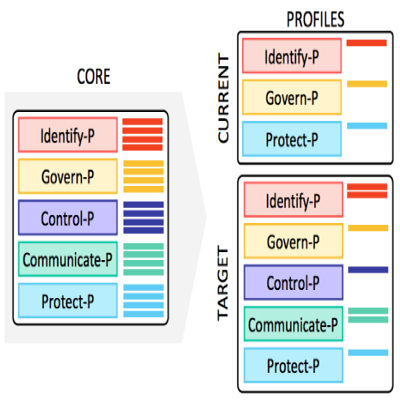 Employing Privacy Frameworks in Uncertain Times
