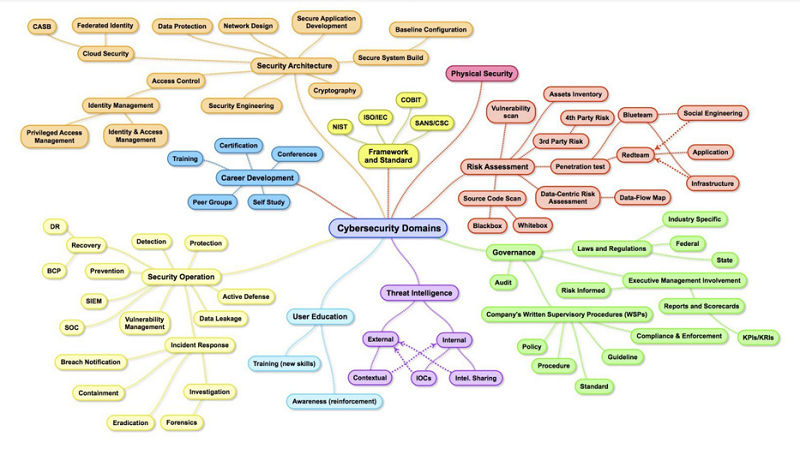 Mind map