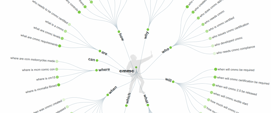 CMMC Mind Map