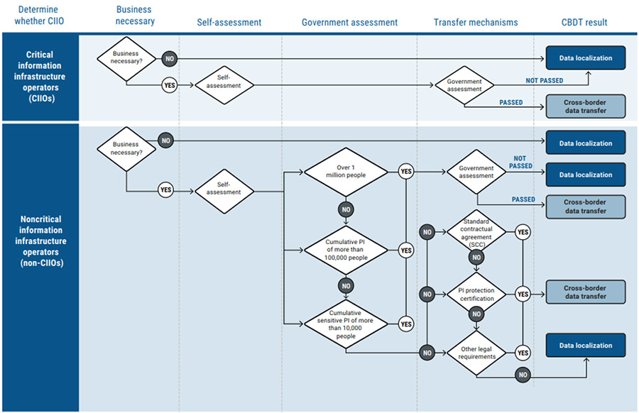 Figure 1: Step-by-Step Procedures for Cross-Border Transfer of Personal Information