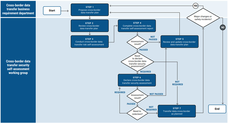 Figure 2: Cross-Border Data Transfer Security Assessment Procedures