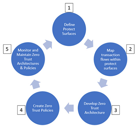 How Auditors Fit into the Zero Trust Journey