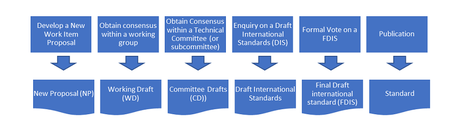 ISACA update on ISO governance and management standards initiatives