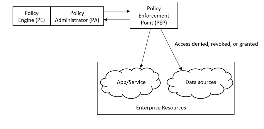 Perimeter-less Security