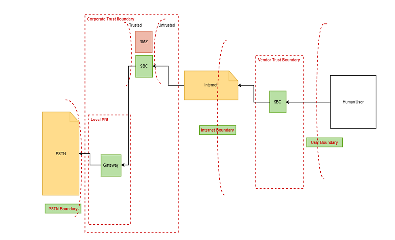 Network connections