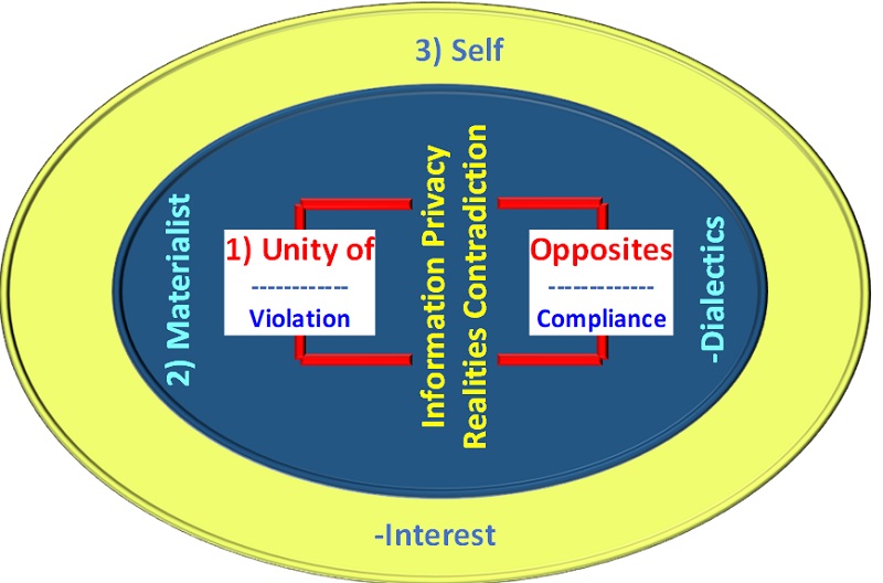 ‘Examining Information Privacy Realities Contradiction Theory
