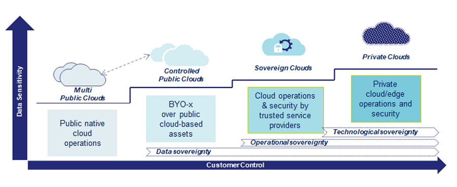 Maintaining Sovereignty in the Cloud: Controlling Your Digital Future