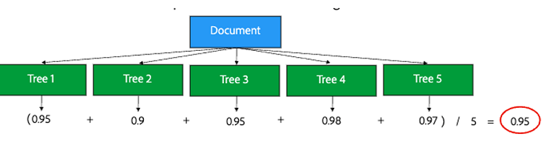Mulitple Trees