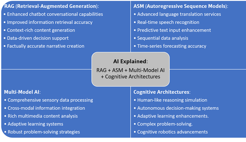 AI's four fundamental components