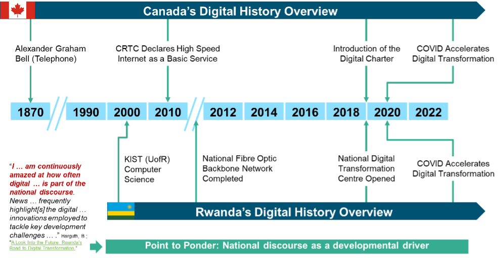 Figure 4: Aspects of Rwanda's digital development compared to Canada