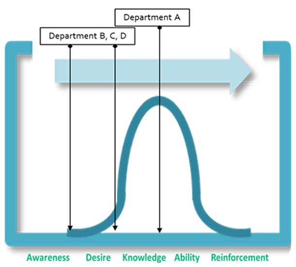 PROSCI’s ADKAR (Awareness, Desire, Knowledge, Ability, Reinforcement) model