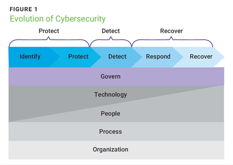 Figure 1
Roadmap to Collaborative Cybersecurity
