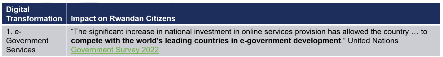 Figure 1: Rwanda as a world leader in e-government development