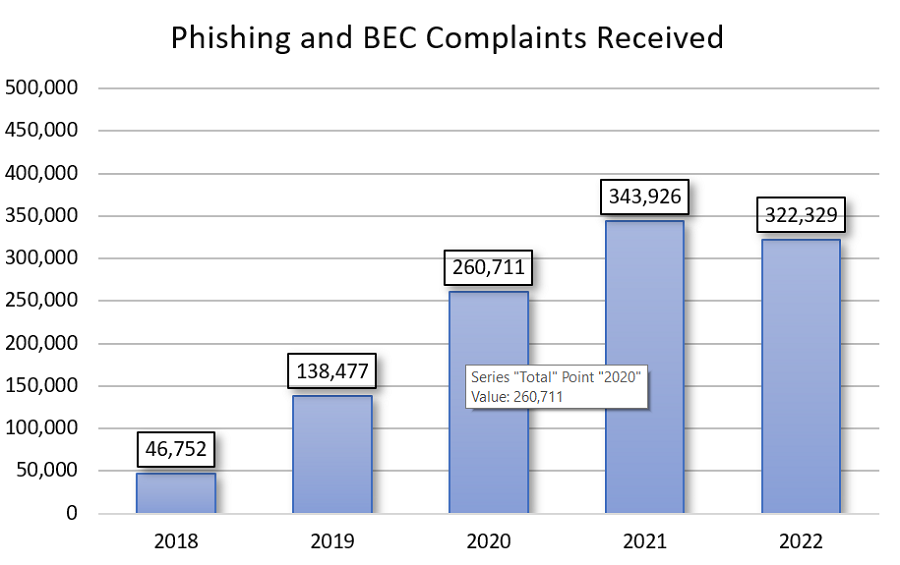 Phishing and BEC Complaints Received
