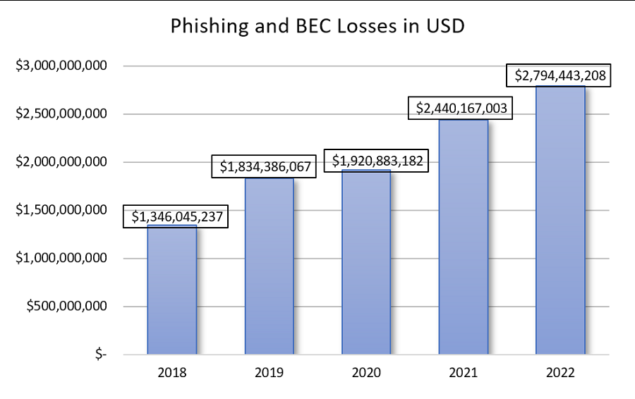 Phishing
