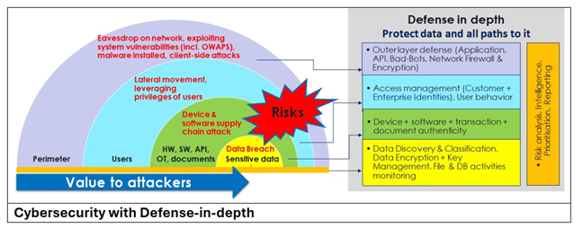 Impact of Cyber Threats