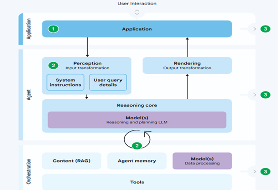 System prompt and user instruction