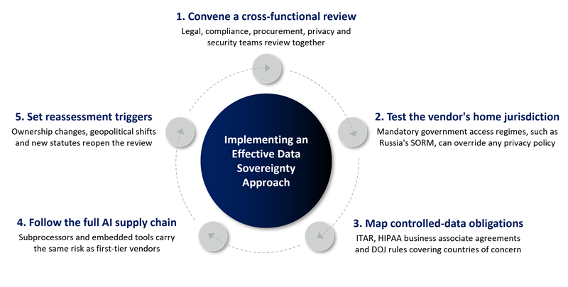 Four steps to effective data governance: identify, manage, protect, and optimize data for better decision-making.