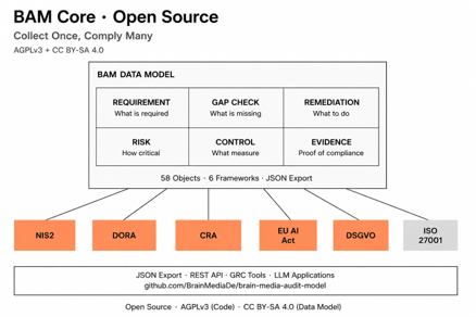 BAM core - Open source