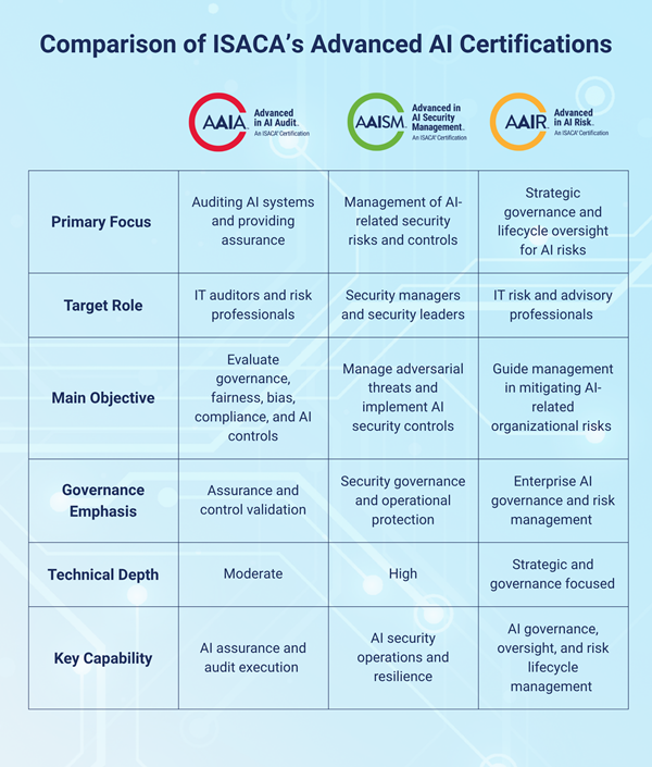 Comparison of ISACA's Advanced AI Certifications