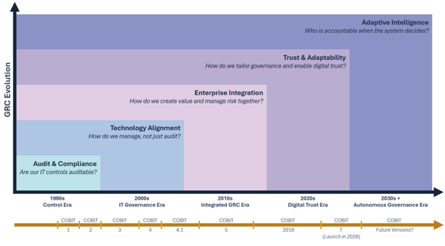Figure 1. COBIT and the moving terrain