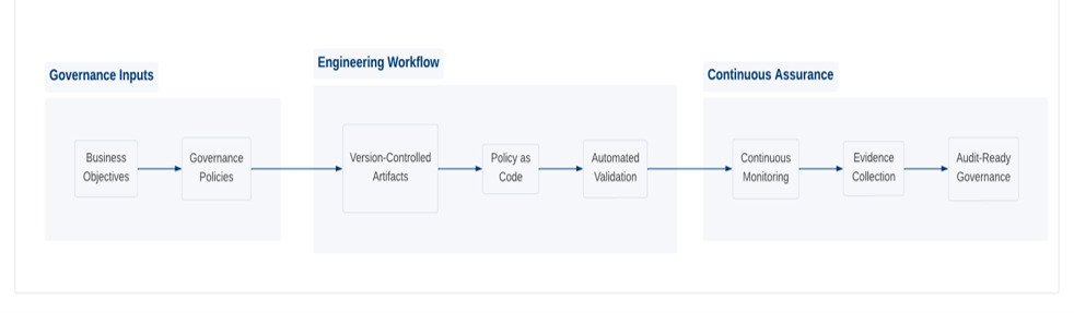 Industry News 2026 Governance as Code Applying Software Engineering ...