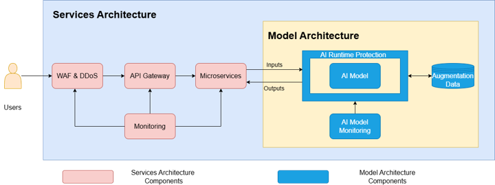 Services Architecture