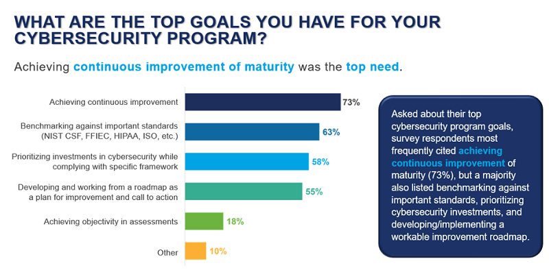 Evolving Your Cybersecurity Through Cyber Maturity 