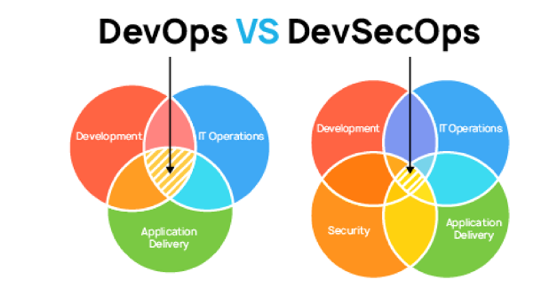 DevOps vs. DevSecOps